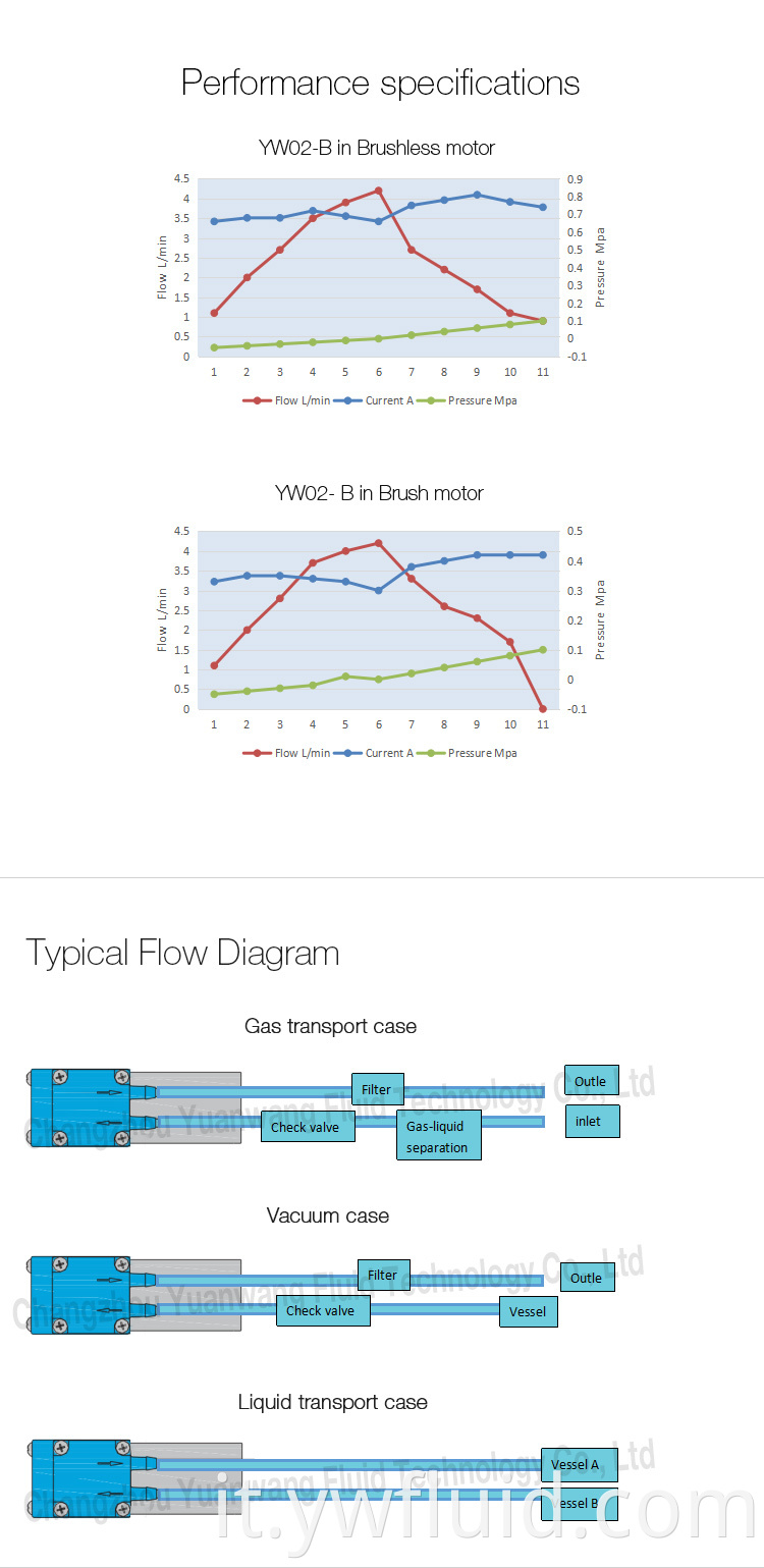 YWFluid BLDC Diaframma in gomma di CE e ISO9001 Standard-YW02-B-Bldc